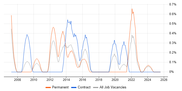Job vacancy trend for Business Intelligence Lead in Derbyshire Job vacancy trend for Business Intelligence Lead in Derbyshire