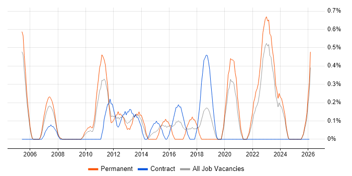 Business Intelligence Manager job vacancy trend in Derbyshire