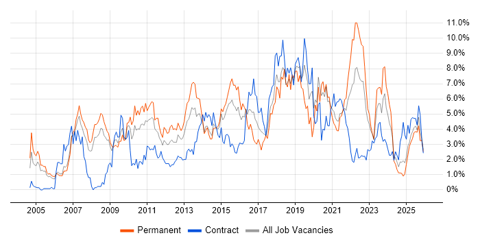 Business Intelligence job vacancy trend in Derbyshire