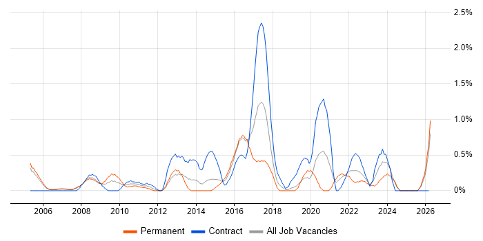 Business IT Analyst job vacancy trend in Derbyshire