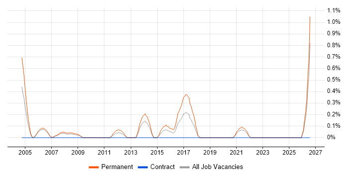Business Systems Manager job vacancy trend in Derbyshire