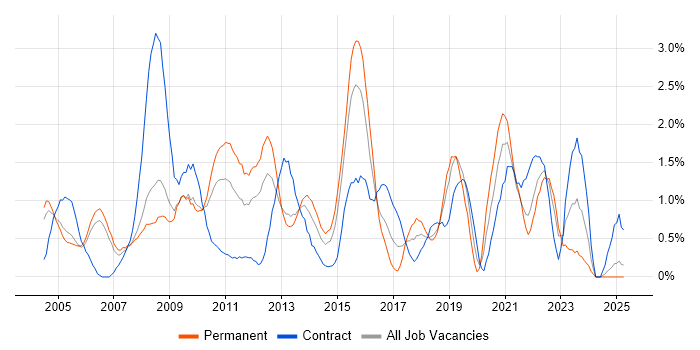 Job vacancy trend for BusinessObjects in Derbyshire Job vacancy trend for BusinessObjects in Derbyshire