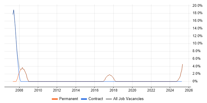 Job vacancy trend for Analytical Skills in Buxton