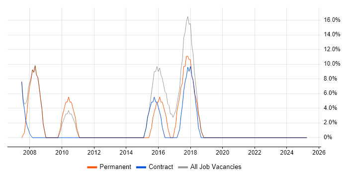 Job vacancy trend for C# in Buxton