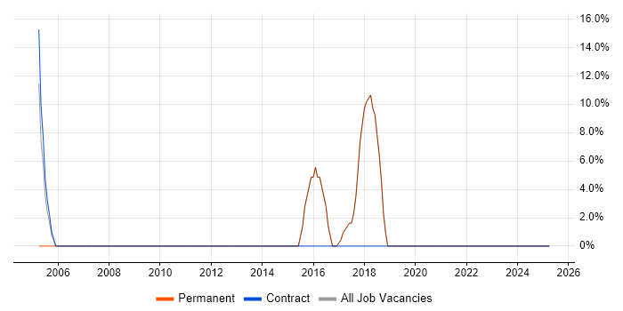 Job vacancy trend for Degree in Buxton