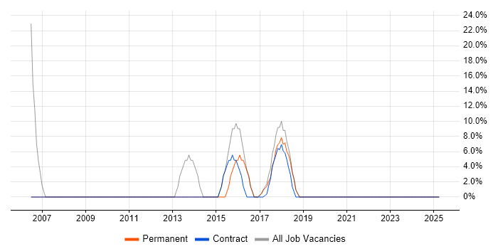 Job vacancy trend for HTML in Buxton Job vacancy trend for HTML in Buxton