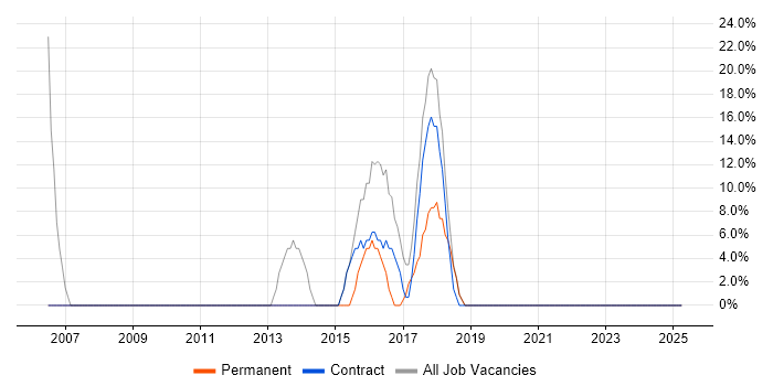 Job vacancy trend for JavaScript in Buxton