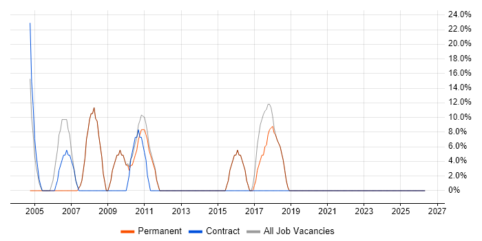 Microsoft job vacancy trend in Buxton