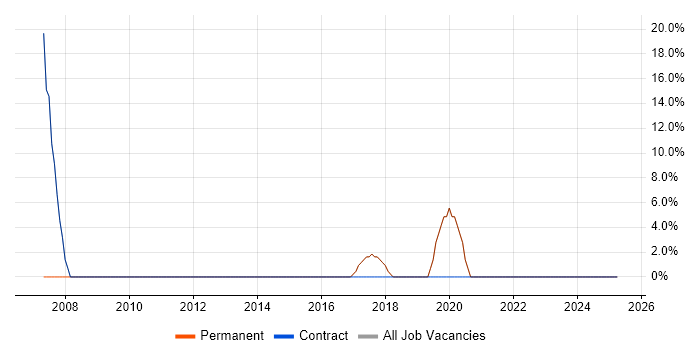 Job vacancy trend for Problem-Solving in Buxton