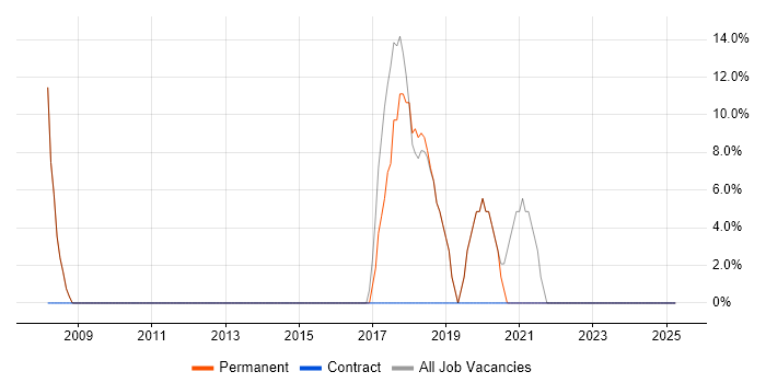 Job vacancy trend for Retail in Buxton