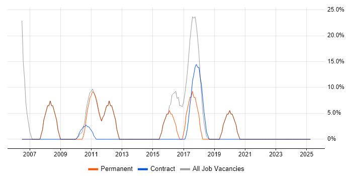 Job vacancy trend for SQL in Buxton