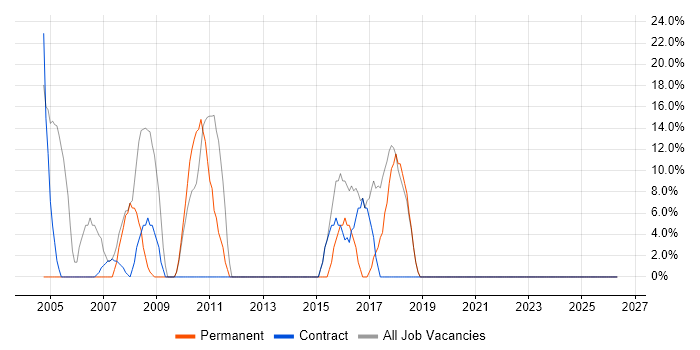 Windows job vacancy trend in Buxton