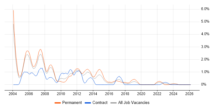 C++ Developer job vacancy trend in Derbyshire