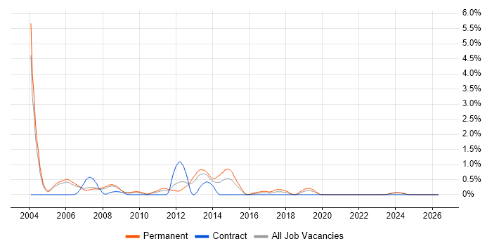 C++ Software Developer job vacancy trend in Derbyshire