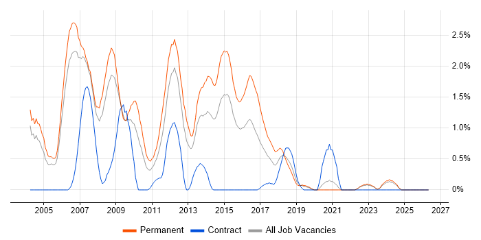 C++ Software Engineer job vacancy trend in Derbyshire
