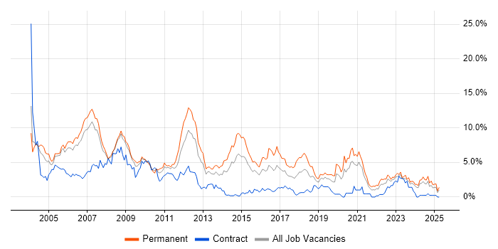 Job vacancy trend for C++ in Derbyshire Job vacancy trend for C++ in Derbyshire