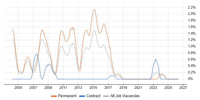 C Software Engineer job vacancy trend in Derbyshire