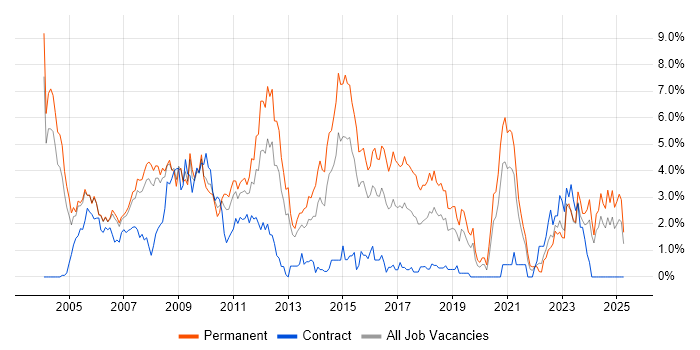 Job vacancy trend for C in Derbyshire Job vacancy trend for C in Derbyshire