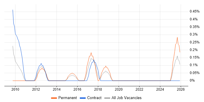 Cabling Engineer job vacancy trend in Derbyshire