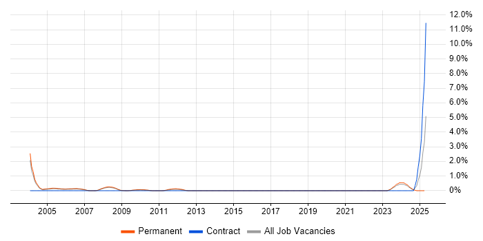 Job vacancy trend for CAD Developer in Derbyshire Job vacancy trend for CAD Developer in Derbyshire