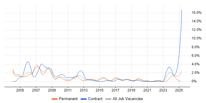 Job vacancy trend for CAD in Derbyshire Job vacancy trend for CAD in Derbyshire