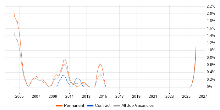 Campaign Management job vacancy trend in Derbyshire