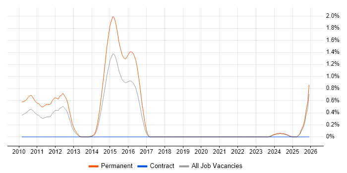 CAN bus job vacancy trend in Derbyshire