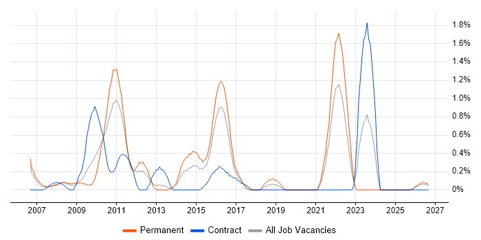 Capacity Management job vacancy trend in Derbyshire