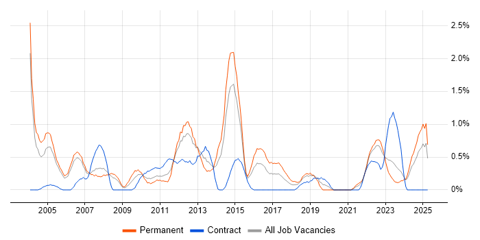 Job vacancy trend for Capacity Planning in Derbyshire Job vacancy trend for Capacity Planning in Derbyshire