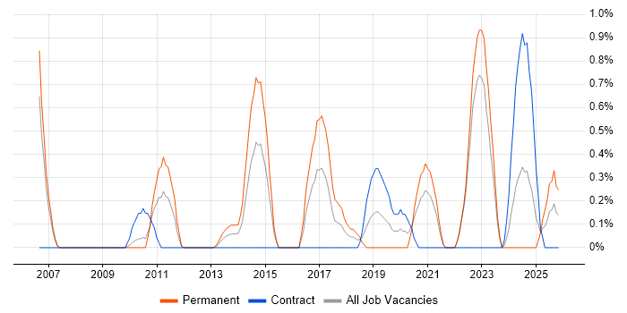 Case Management job vacancy trend in Derbyshire