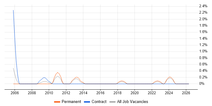 Cash Management job vacancy trend in Derbyshire