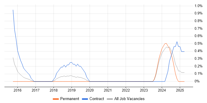 Job vacancy trend for Category Manager in Derbyshire Job vacancy trend for Category Manager in Derbyshire