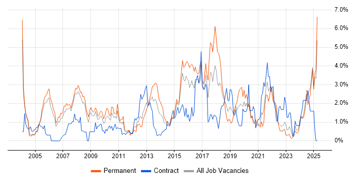 Job vacancy trend for CCNA in Derbyshire Job vacancy trend for CCNA in Derbyshire