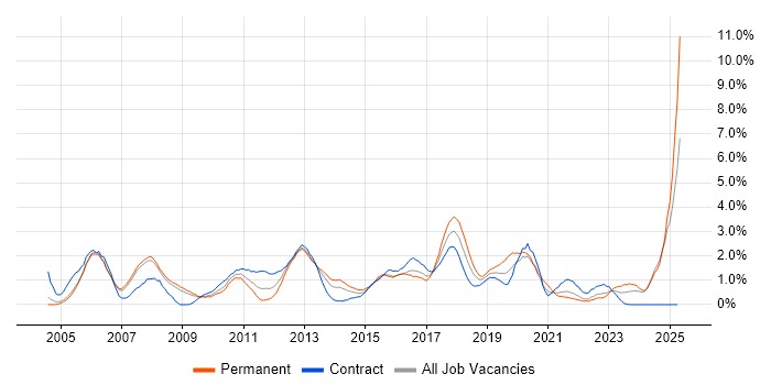 Job vacancy trend for CCNP in Derbyshire Job vacancy trend for CCNP in Derbyshire