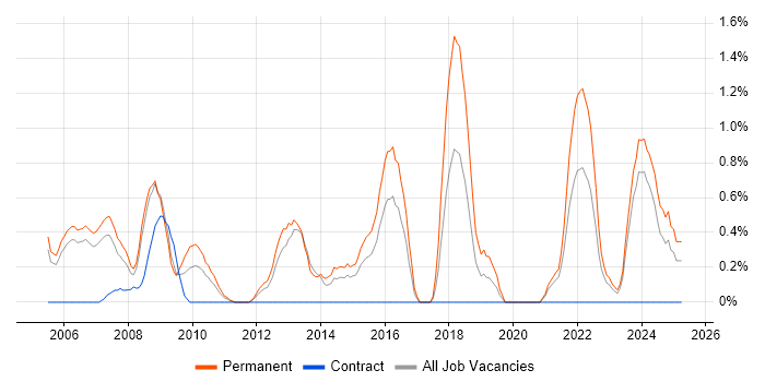 Job vacancy trend for CCTV in Derbyshire Job vacancy trend for CCTV in Derbyshire