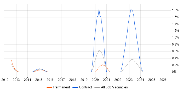 CEH job vacancy trend in Derbyshire