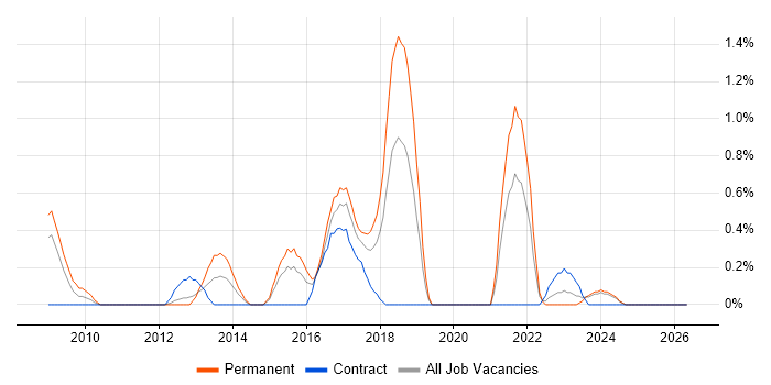 CentOS job vacancy trend in Derbyshire
