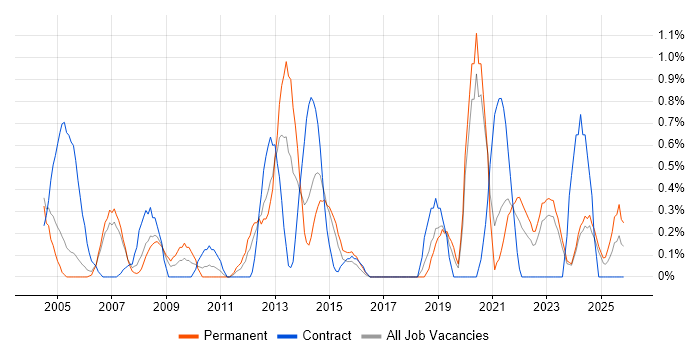 Change Analyst job vacancy trend in Derbyshire