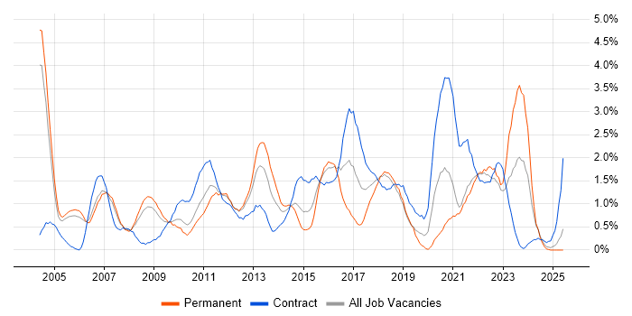 Job vacancy trend for Change Control in Derbyshire
