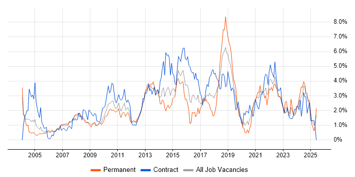 Job vacancy trend for Change Management in Derbyshire Job vacancy trend for Change Management in Derbyshire