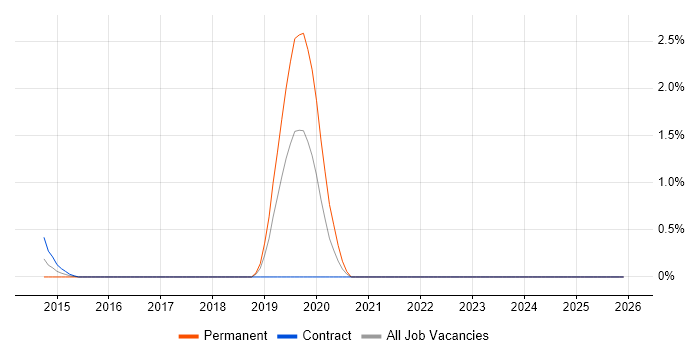 Chat Support job vacancy trend in Derbyshire