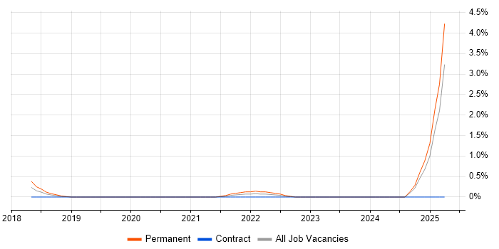 Job vacancy trend for Chatbot in Derbyshire Job vacancy trend for Chatbot in Derbyshire