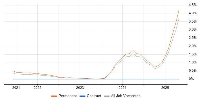 Job vacancy trend for Chemistry in Derbyshire Job vacancy trend for Chemistry in Derbyshire