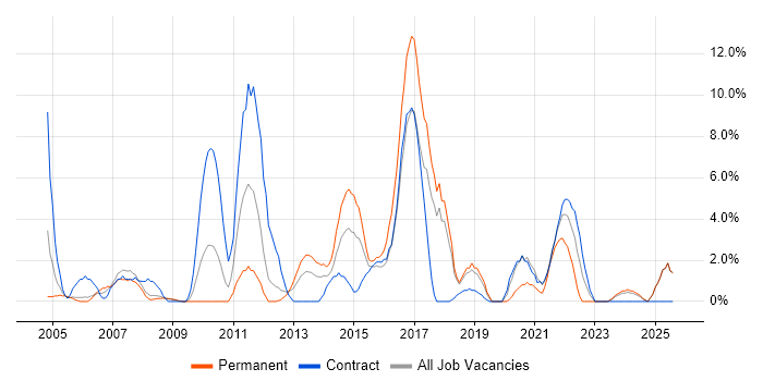 Job vacancy trend for 1st Line Support in Chesterfield