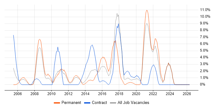 2nd Line Support job vacancy trend in Chesterfield