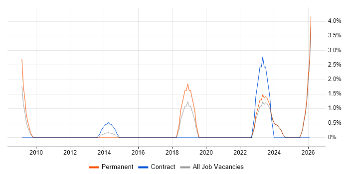 ACCA job vacancy trend in Chesterfield