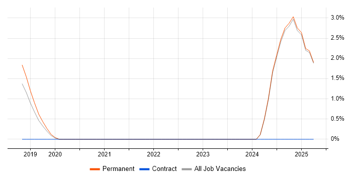 Job vacancy trend for Actionable Insight in Chesterfield Job vacancy trend for Actionable Insight in Chesterfield