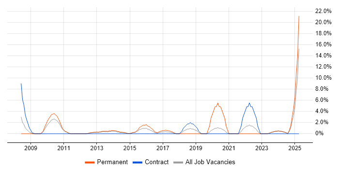 Job vacancy trend for Adobe in Chesterfield