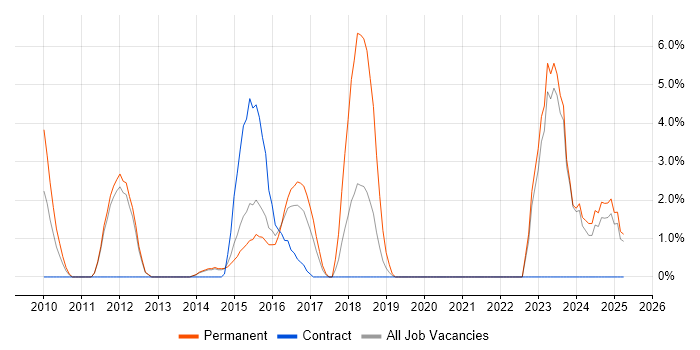 Job vacancy trend for Advertising in Chesterfield