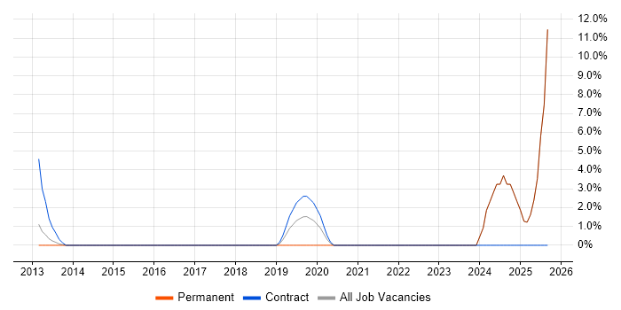 Agile Project Management job vacancy trend in Chesterfield